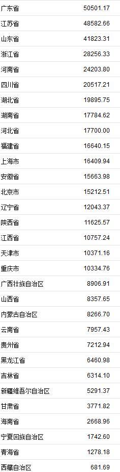 2019各省上半年gdp_2021上半年各省市GDP:江苏暴增8476亿,山东强势复兴