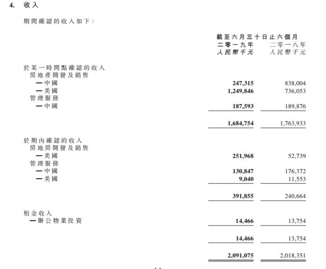 朗诗绿色 上半年销售目标未达成未来业绩或将继续承压 朗诗 朗诗绿色集团 地产