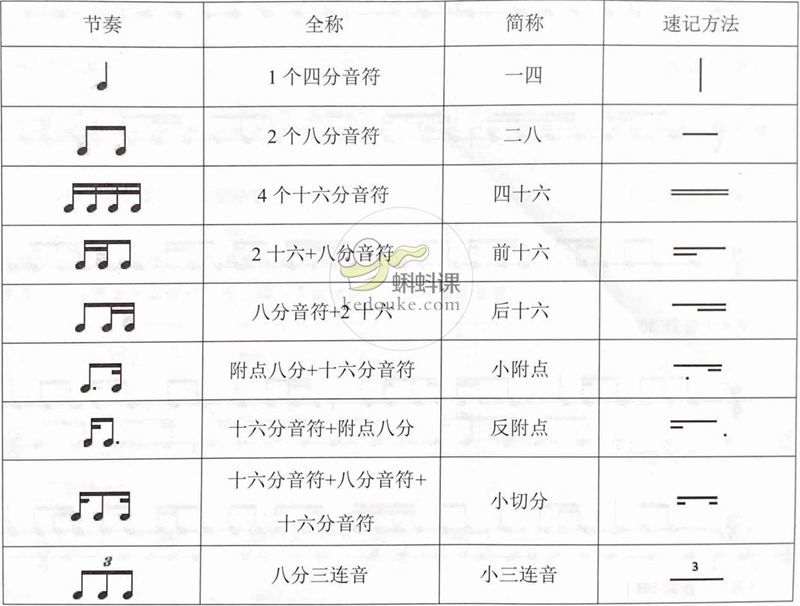 掌握这些节奏型 弹琴更加简单 腾讯新闻