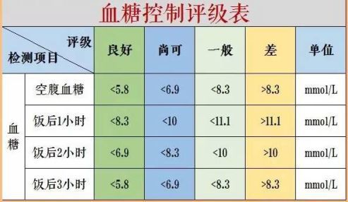 二問:糖尿病血糖診斷標準是什麼?