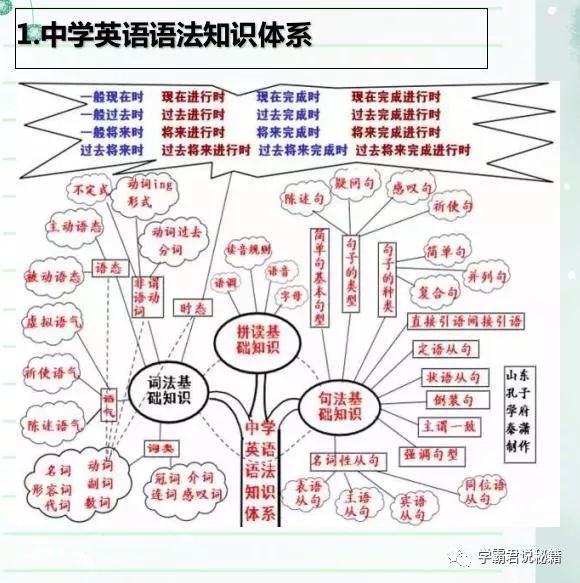 中学6年 英语从未下过138 就背这50张思维图