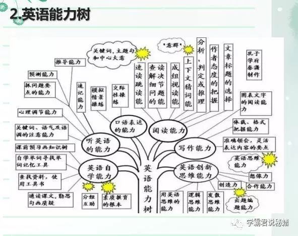 中学6年 英语从未下过138 就背这50张思维图