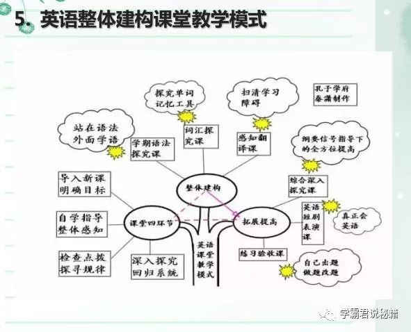 中学6年 英语从未下过138 就背这50张思维图