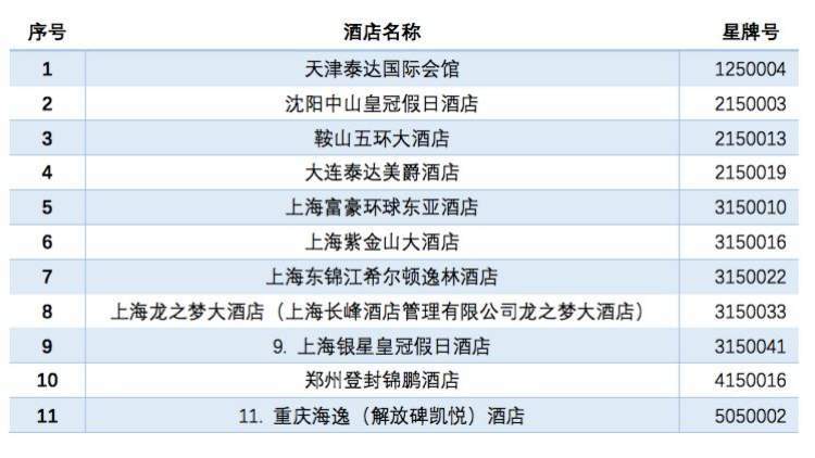 上海1家五星级酒店被摘牌 5家被整改 究竟是哪里出了问题