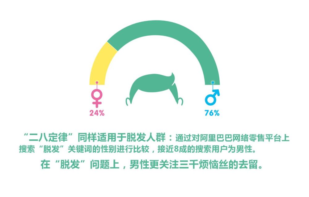 不论是28岁,还是18岁,脱发成了不同年龄段之间,唯一没有"代沟"的问题.