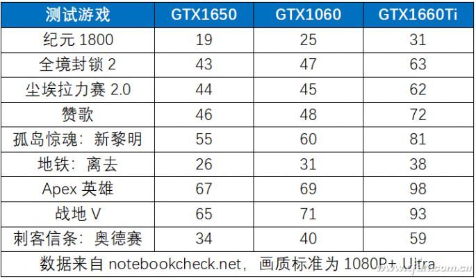 為此小編還整理了gtx1650,gtx1060和gtx1660ti三款移動版顯卡在note