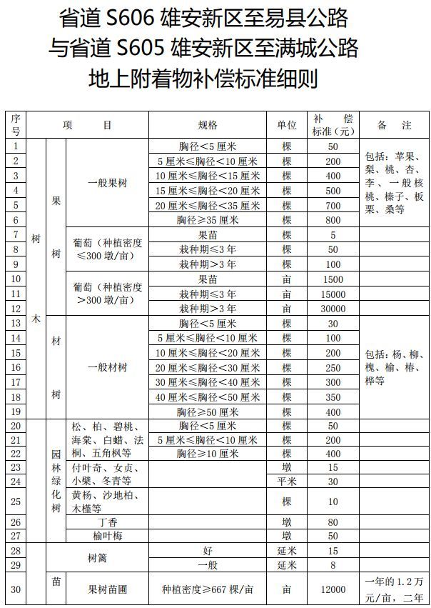 容易線,安大線徵地拆遷補償標準,附著物評估價格