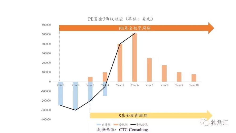 深度解读s基金