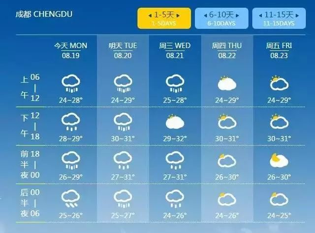 記者從四川省自然資源廳獲悉,結合四川省氣象臺天氣預報情況,8月18日