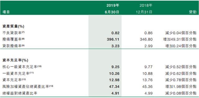 邮储银行2019年半年报 线上贷款猛增 核心资本充足率降幅大