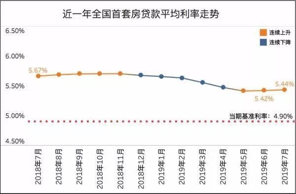 现在房贷利率太高了?其实比2011年的85折还要