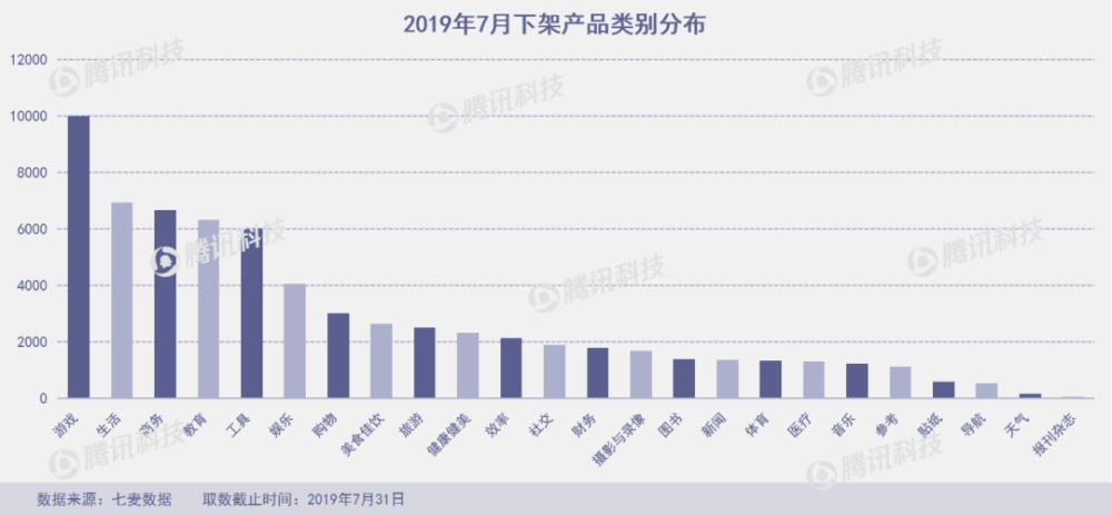 7月下架近7萬款產品 網易雲音樂和飛聊均短暫下架 科技 第9張