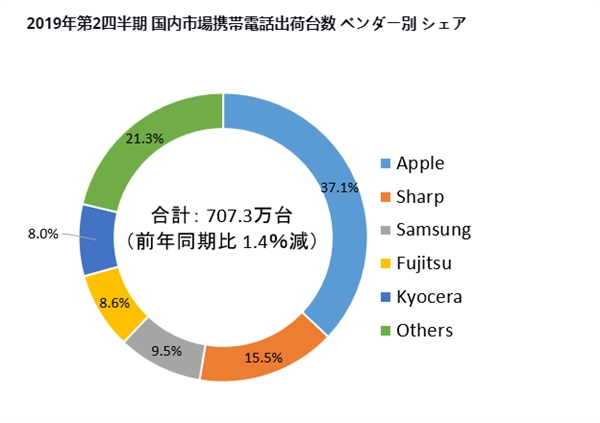 日本人用什么手机比较多 Iphone用户第一 索尼排名亮了