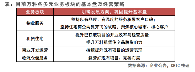 萬科地產:開發主業穩健經營,多元板塊鞏固提升