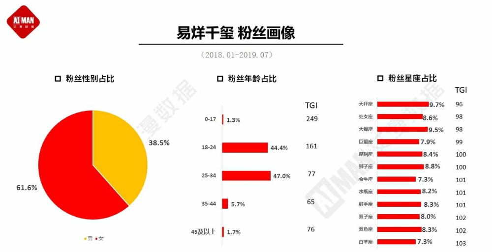 對於品牌的助力,自然是少不了粉絲的支持,每月易烊千璽活躍粉絲的數量