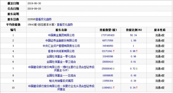 中金黃金半年報見光股價跌2金價上漲淨利反降四成