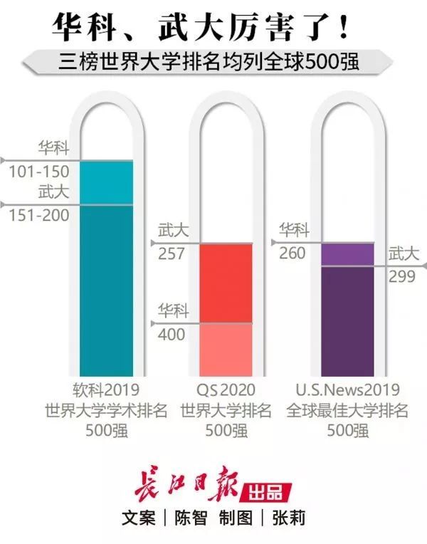 武汉500强企业排名2_武汉这2所高校三榜世界大学排名均列全球500强