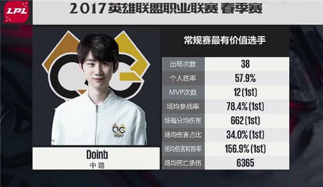 历届常规赛mvp盘点:中单垄断mvp 小虎成本土唯一一人