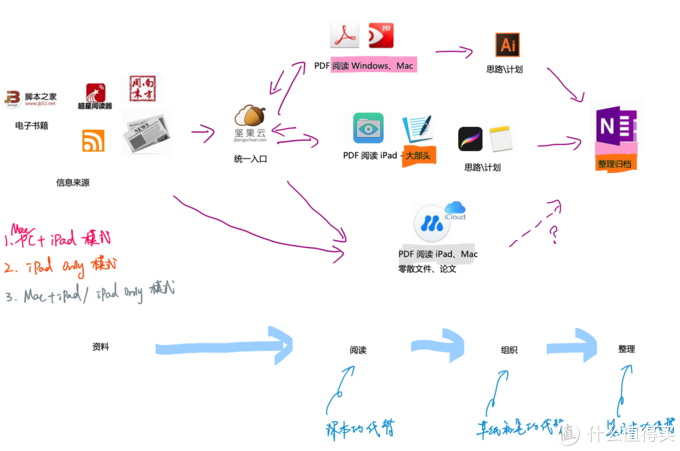 Ipad生产力配件全攻略 我的电子笔记进化史 腾讯新闻