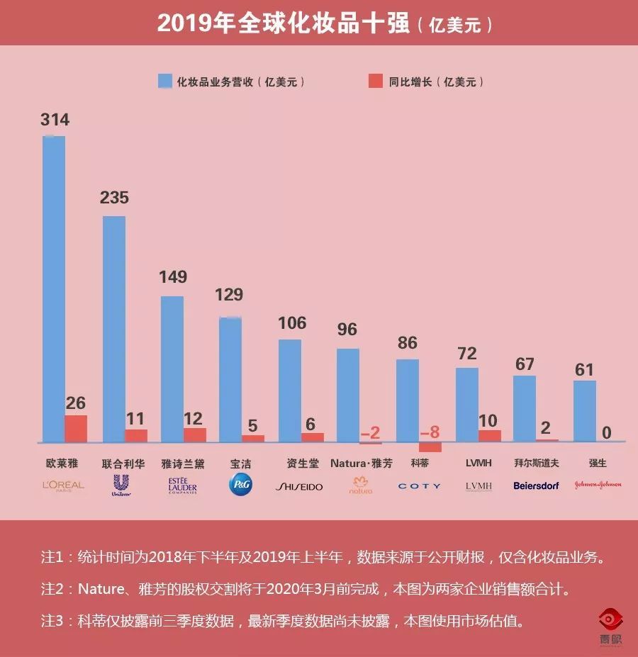 洗面奶销量排行榜10强_最新!全球化妆品十强出炉