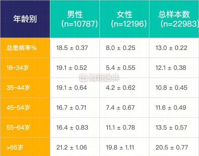 高尿酸为啥总青睐男性?原因竟因为这3个,现在知道还不晚