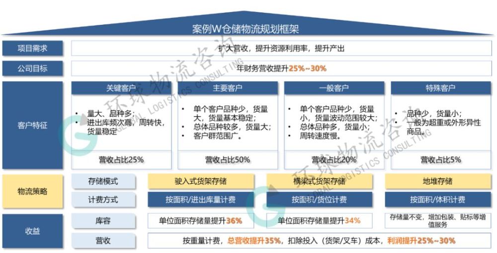 倉儲系統診斷包括三個維度,倉儲作業環境,資源利用率,投入產出診斷.