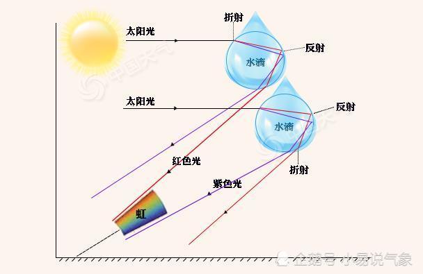 带你探索 双彩虹 的秘密