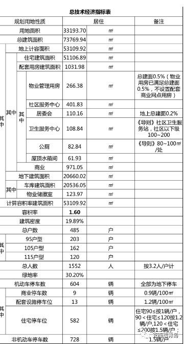 旭辉银盛泰.辉盛岚庭两项目规划公示