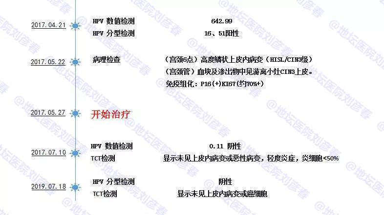 病例分享---两年前宫颈cin3级病变,而今已诞下二胎,从未手术,复查一切
