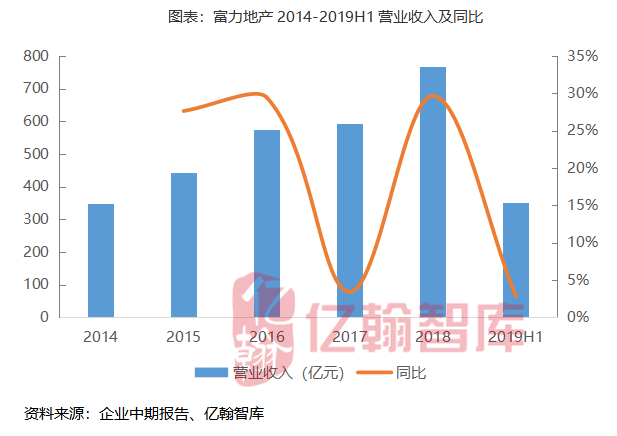 营业收入增长乏力,目标完成率37.7%