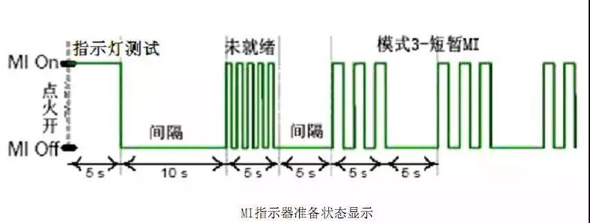 必备干货 陕汽重卡国六车型指示灯全解析