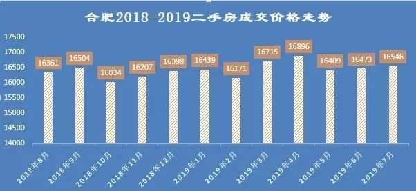 其實暗潮洶湧, 各區漲幅分化進一步增大, 同比2018年7月, 政務區漲幅