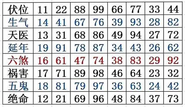 数字能量学之八星数字磁场表 运势简析