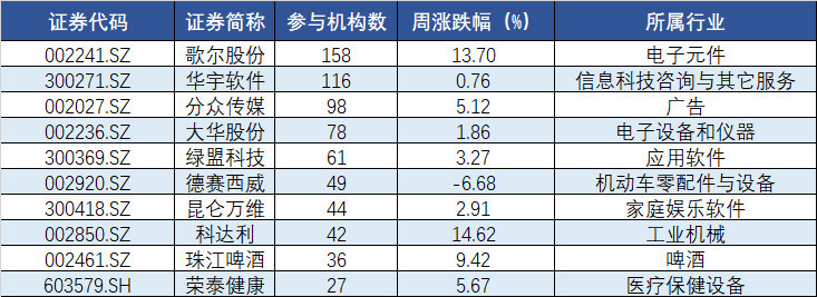 14家明星私募出动 歌尔股份最受关注