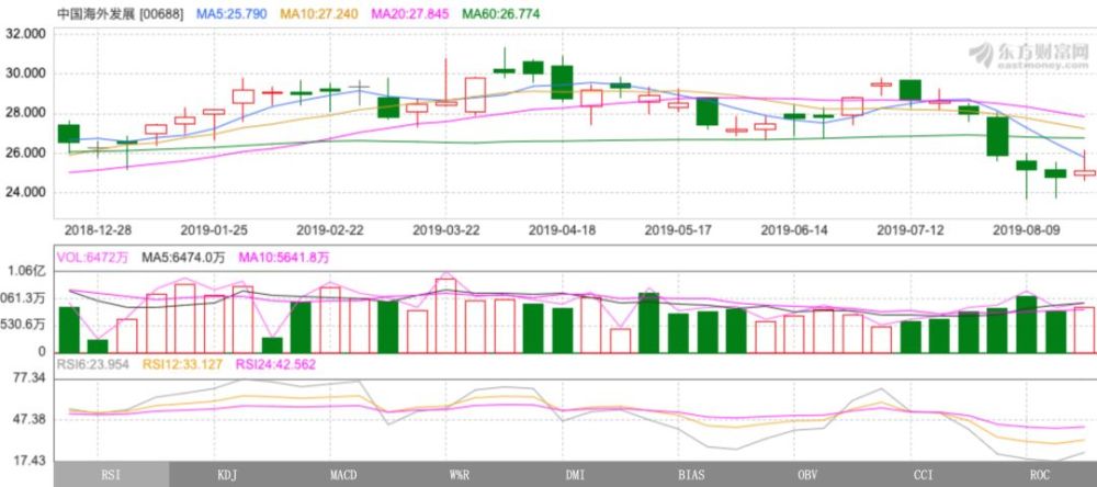 镁刻半年报系列观察之:中海地产
