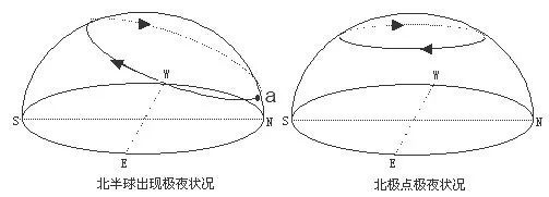 赤道上的太陽視運動圖特殊地區太陽視運動軌跡2.