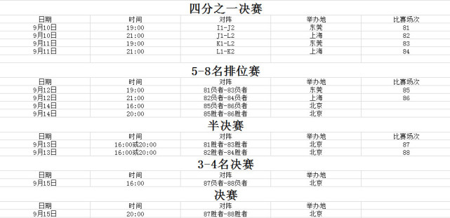 篮球世界杯赛程完全解读 32队8组厮杀92场角逐诞生冠军 体育 腾讯网