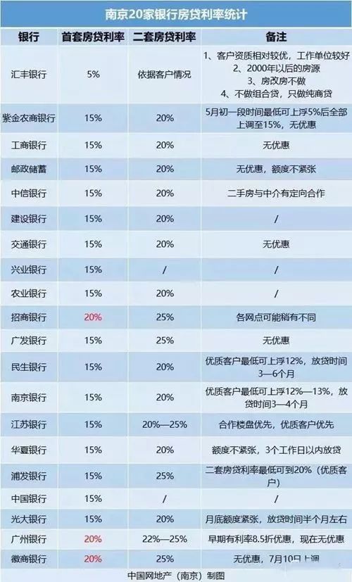 南京已經有銀行宣佈上調利率至15%, 不到三個月的時間,房貸利率再次