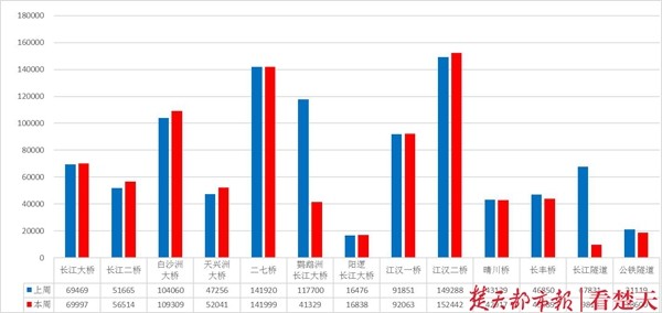 武汉拥堵指数略有上升 开学季迎来交通高峰(图1)