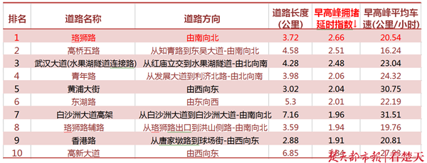 武汉拥堵指数略有上升 开学季迎来交通高峰(图2)