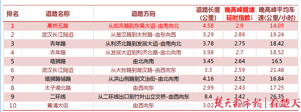 武汉拥堵指数略有上升 开学季迎来交通高峰(图3)