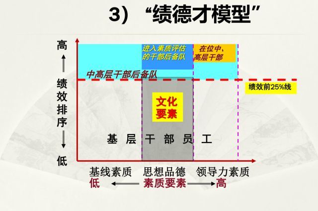 华为的人才机制是一个动态的耗散结构,上图"绩德才模型"呈现出一个