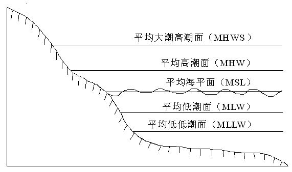 海测论坛 海岸线及其测绘技术探讨