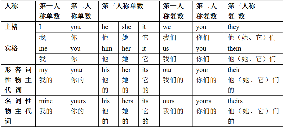 doing sth 忘记/记得做过某事 11,cold反义词hot   cool反义词warm 12