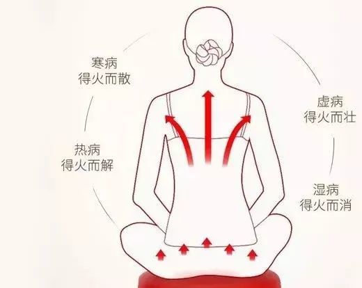 姨妈降临的日子太痛苦了,宫寒不改善痛经常发生,艾灸调理暖宫驱寒从根