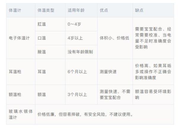 给宝宝量体温,绝大多数家长都用错了体温计
