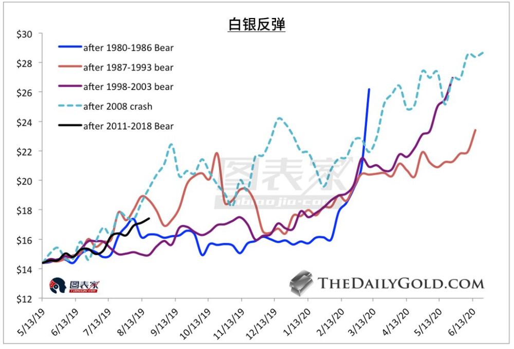 歷史牛市暗示,黃金或在2023年漲至3000