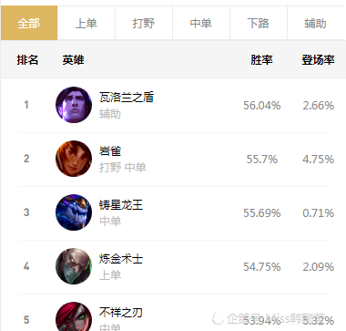 国服胜率排行榜_炉石补丁后猎人再次登顶!战棋最新英雄胜率榜,她成最大受害者