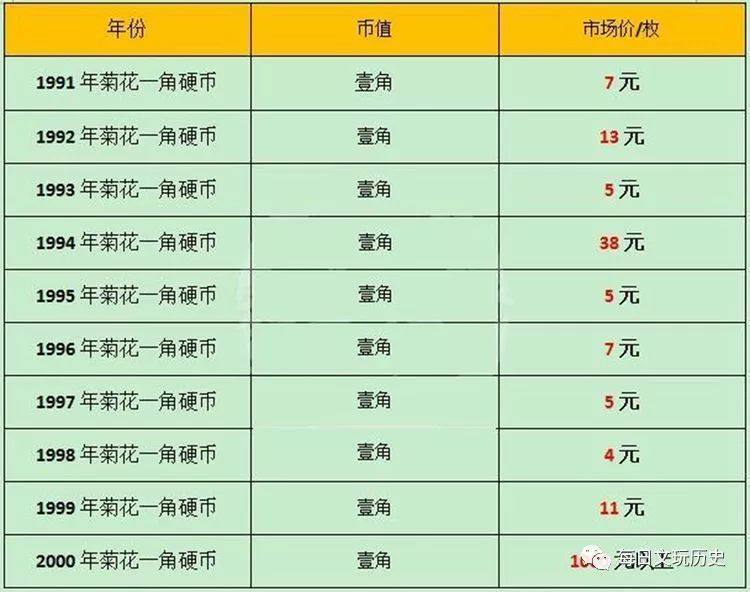 1角硬幣,回收價格表公開了,趕快圍觀!