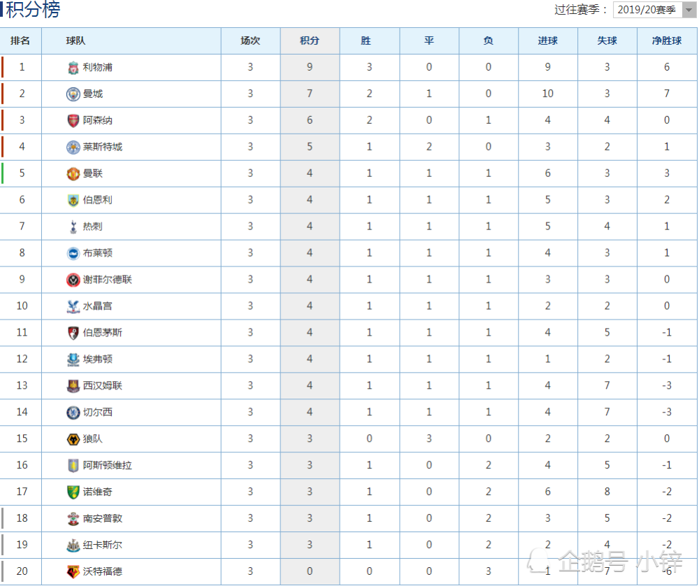 英超积分榜,你发现了吗?一匹狼与一只狐狸正准备本赛季的爆发